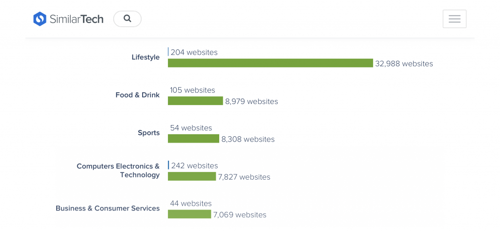 Con la cantidad de sitios web por categoría, Shopify demuestra su capacidad para liderar la industria del comercio electrónico