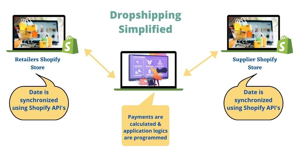 Dropshipping simplificado