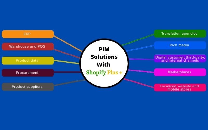 Soluciones PIM con Shopify Plus +