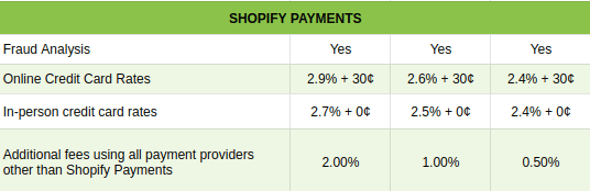 Shopify pagos