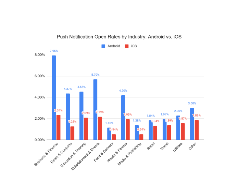 Tasas de apertura de notificaciones push por industria: Android vs. iOS