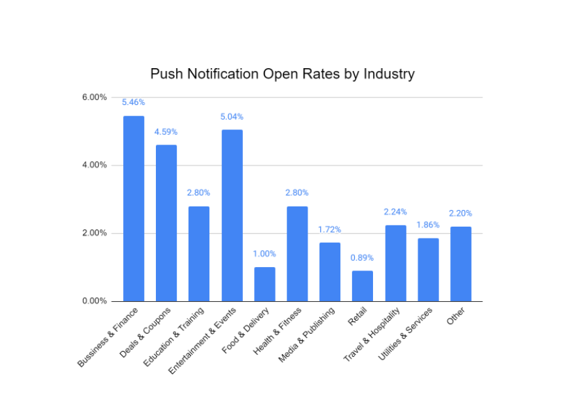 Tasas de apertura de notificaciones push por industria